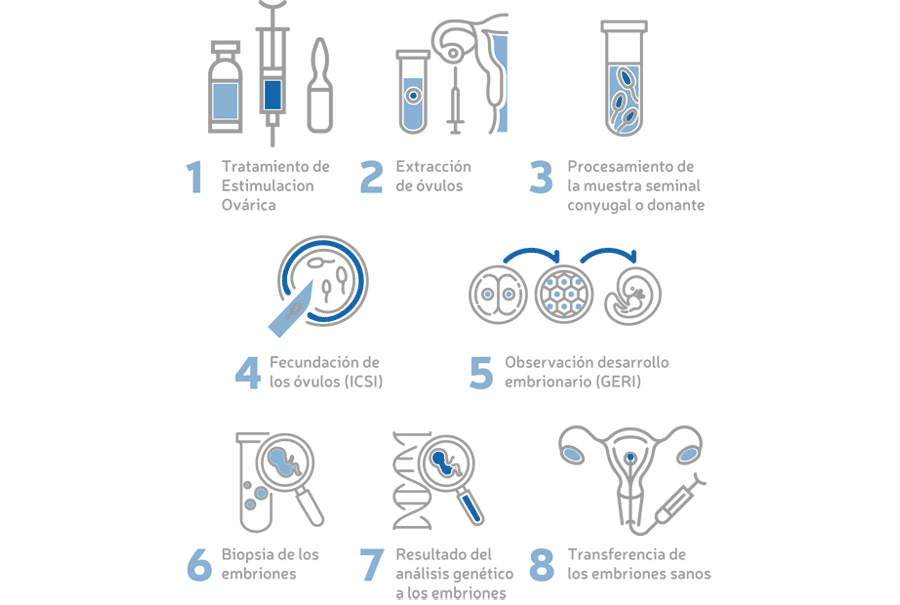 Diagnóstico Genético Preimplantacional en Fertility Madrid