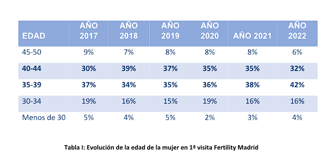 evolucion-edad-mujer-primera-visita-fertility-2017-2022