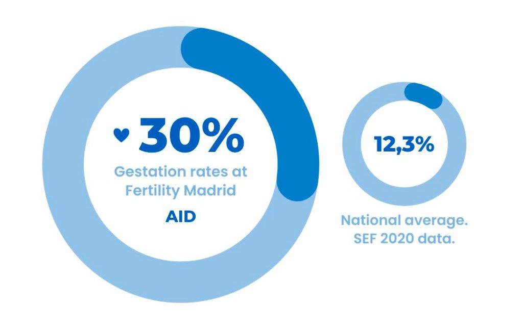 AID-Rates-in-Fertility-Madrid-Spain