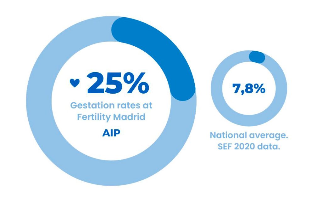 AIP-Rates-in-Fertility-Madrid-Spain