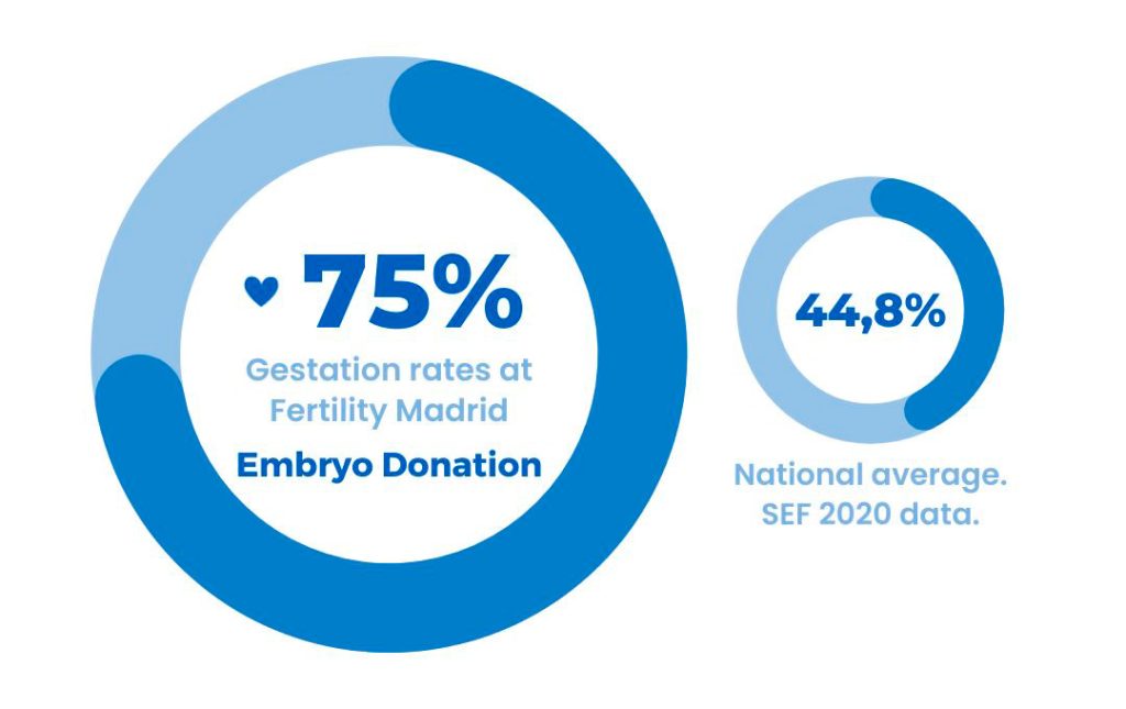 Embryo-Donation-Rates-in-Fertility-Madrid-Spain