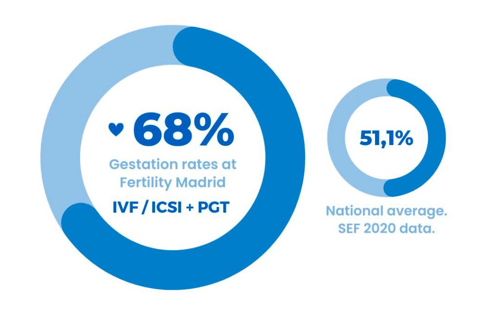 IVF-ICSI-PGT-Rates-in-Fertility-Madrid-Spain