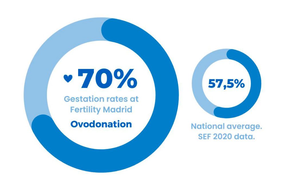 Ovodonation-success-rates-in-spain